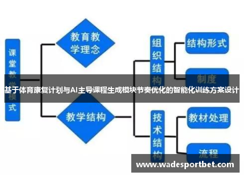 基于体育康复计划与AI主导课程生成模块节奏优化的智能化训练方案设计